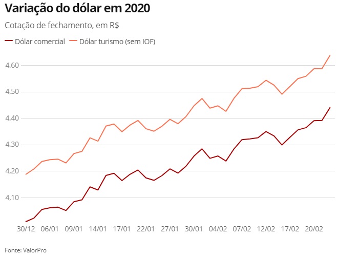 Variação do dólar em 2020 — Foto: Arte/G1
